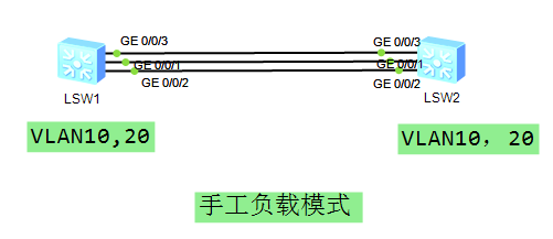 配置手工负载模式