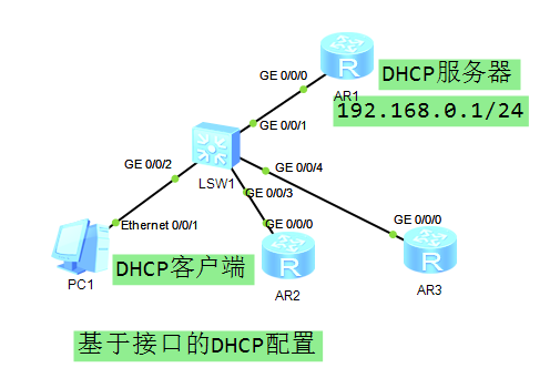 DHCP基于接口配置