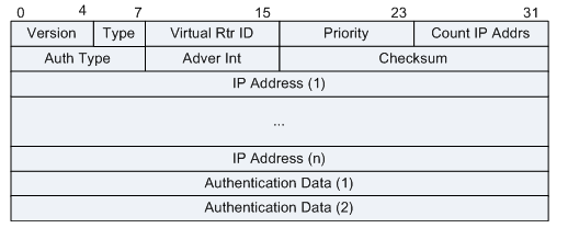 VRRP v2报文结构