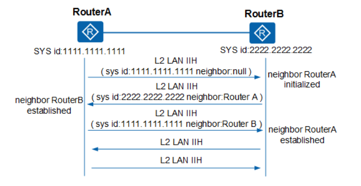 广播网下ISIS建立邻居过程