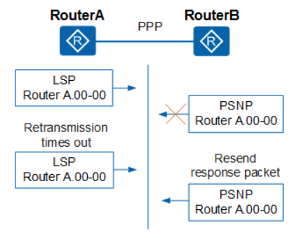 P2P链路上LSDB同步过程