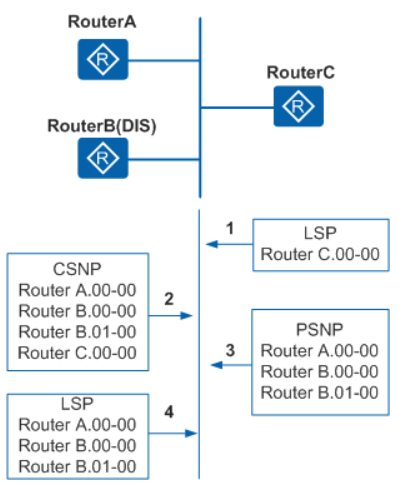 广播链路中新加入路由器与DIS同步LSDB数据库的过程