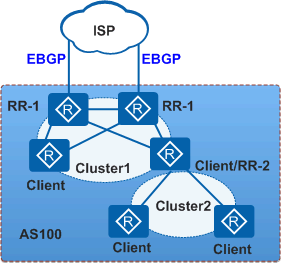 分级路由反射器