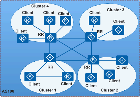 同级路由反射器