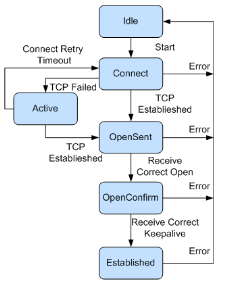 BGP对等体交互过程