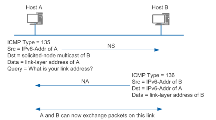 IPv6地址解过程
