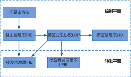 MPLS体系结构