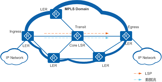 MPLS网络结构