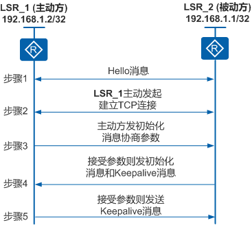 LDP会话建立过程