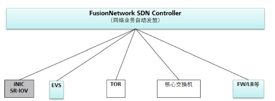 FusionNetwork
