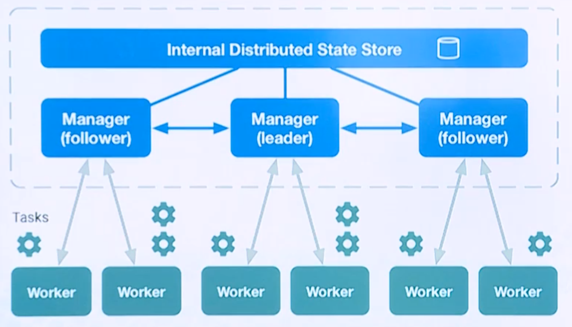 Swarm translator. Swarm схема. Docker Swarm Mode. Swarm Cluster. Docker Swarm scheme.