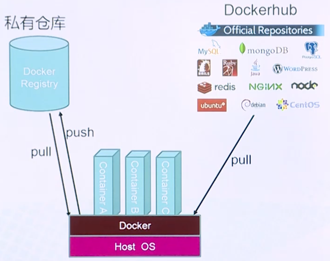 Docker基础原理| 曹世宏的博客