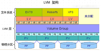 LVM架构
