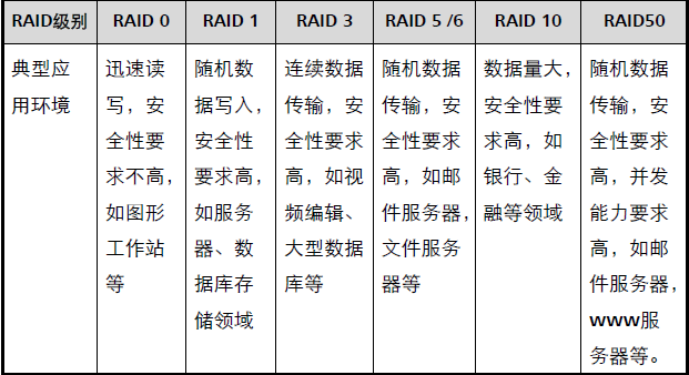 Raid技术及应用 曹世宏的博客