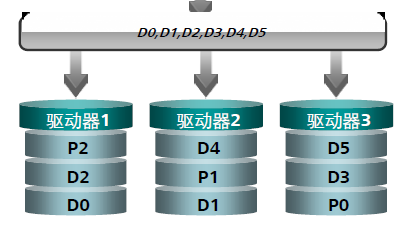 Raid技术及应用 曹世宏的博客