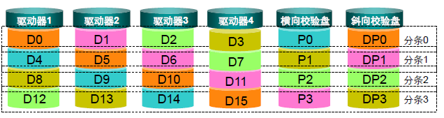 Raid技术及应用 曹世宏的博客