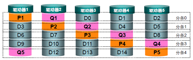 Raid技术及应用 曹世宏的博客