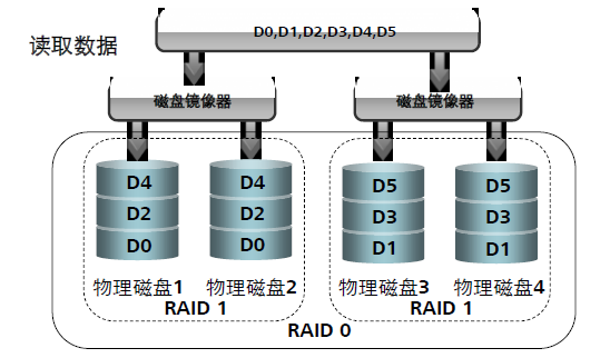 Raid技术及应用 曹世宏的博客