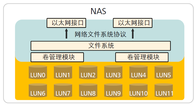 Nas技术及应用 曹世宏的博客