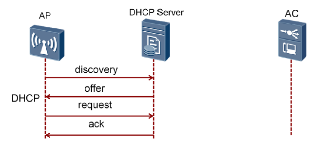DHCp