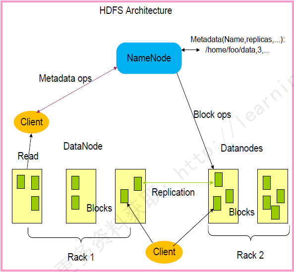 HDFS架构