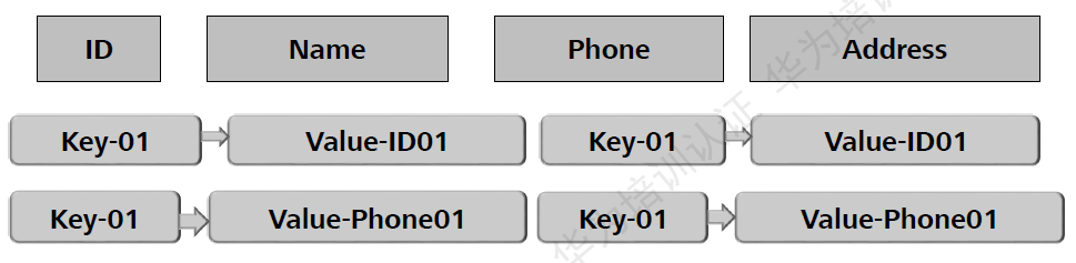 Keyvalue HBase技术原理 | 曹世宏的博客