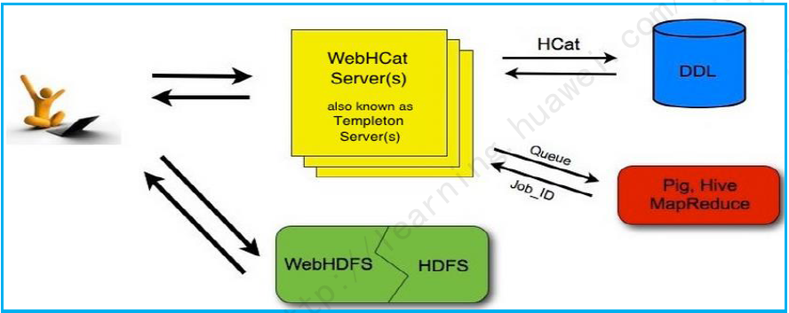 WebHCat架构