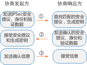 阶段二
