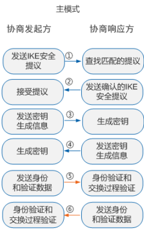 IKEv1协商