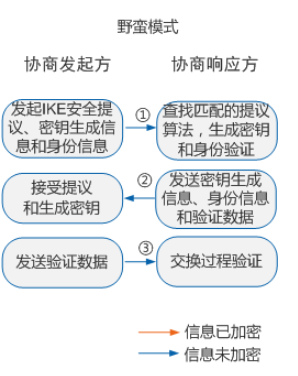 IKEv1野蛮模式