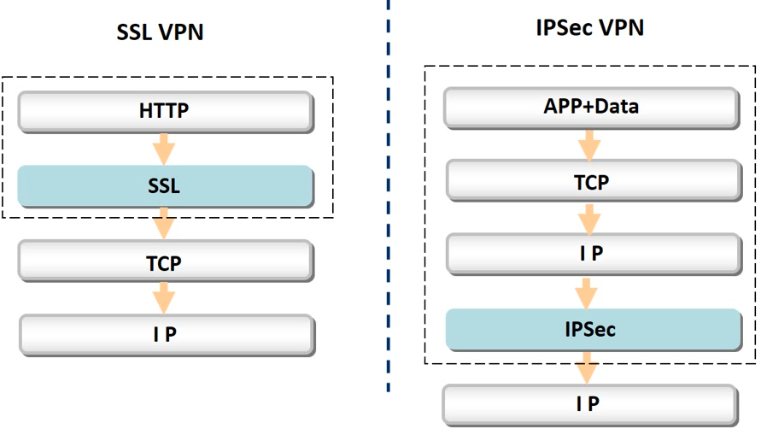 SSL和IPSec