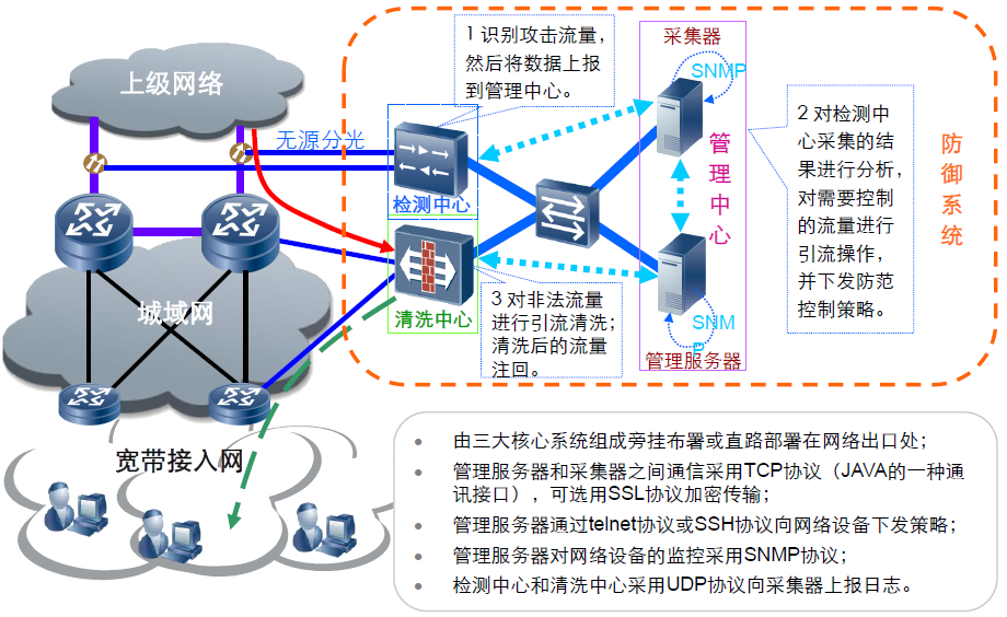 DDoS攻击防范技术 | 曹世宏的博客