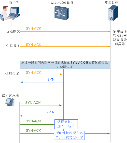 网络层(TCP/UDP)攻击与防御原理 | 曹世宏的博客