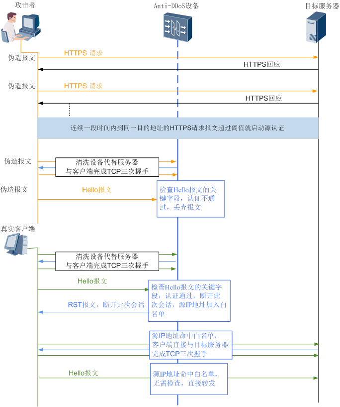 https源认证