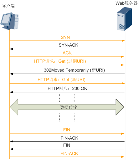 http重定向