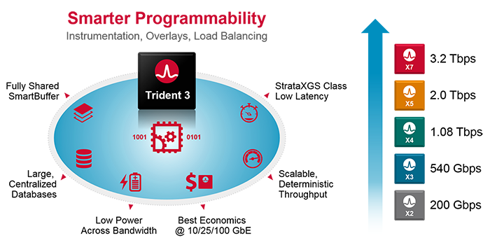 trident3_smart_programmability